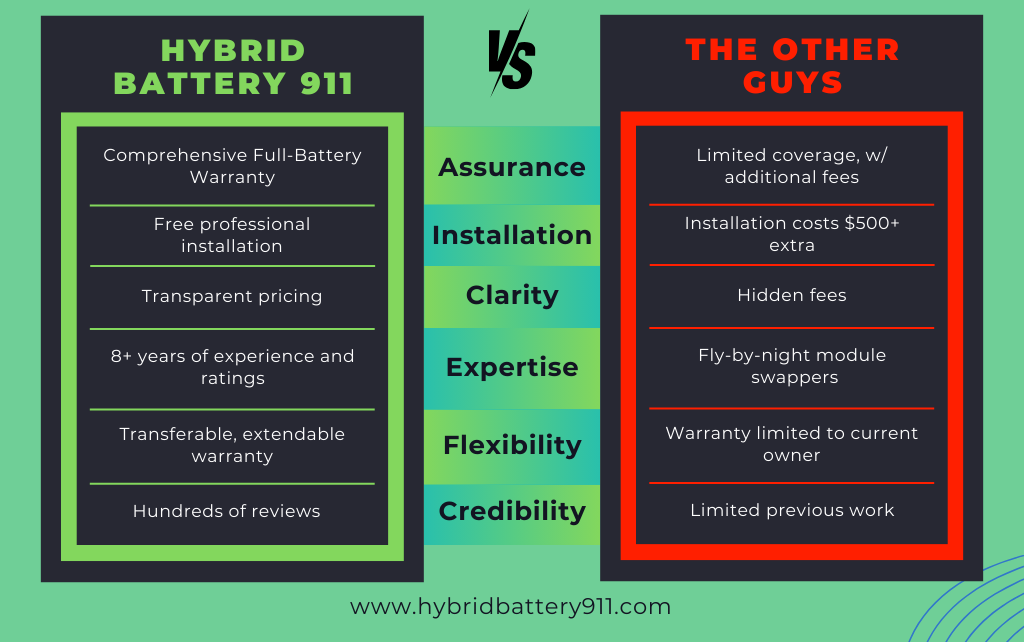 Warranty comparison chart